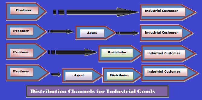 Industrial Distribution Channels: The Four Essential Pathways to Market