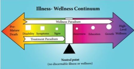 Moving Forward on the Health Continuum: Practical Strategies for Wellness Transformation