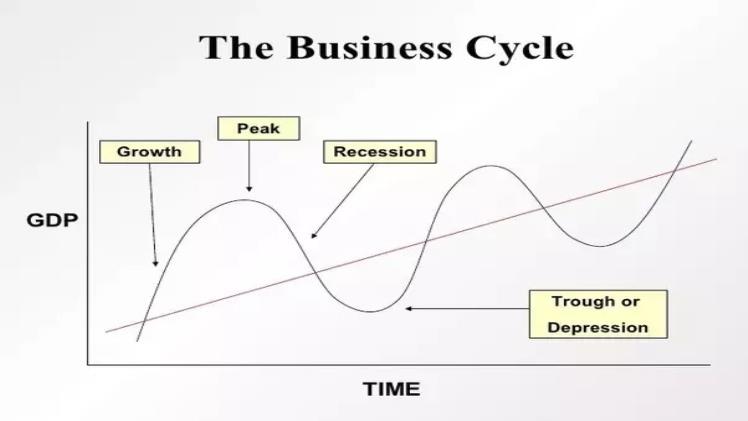 Business Cycle Decision-Making: Strategic Choices for Organizational Success