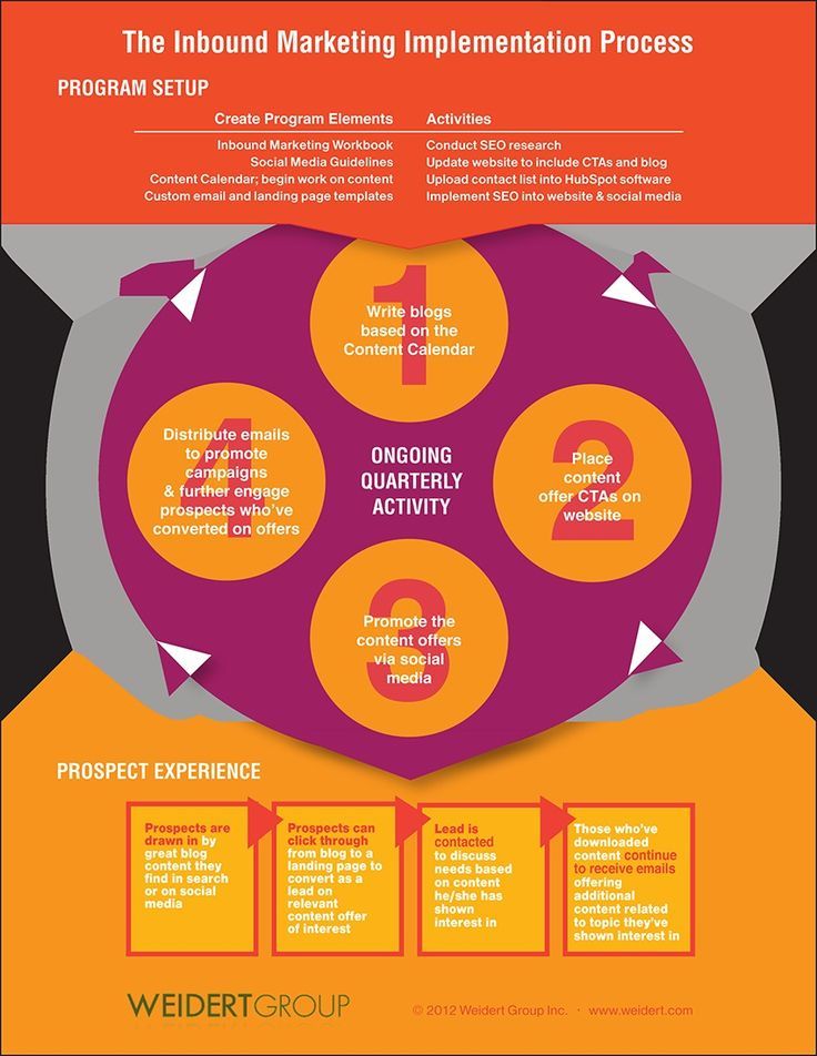 Strategic Marketing Process: Critical Implementation Phase Components